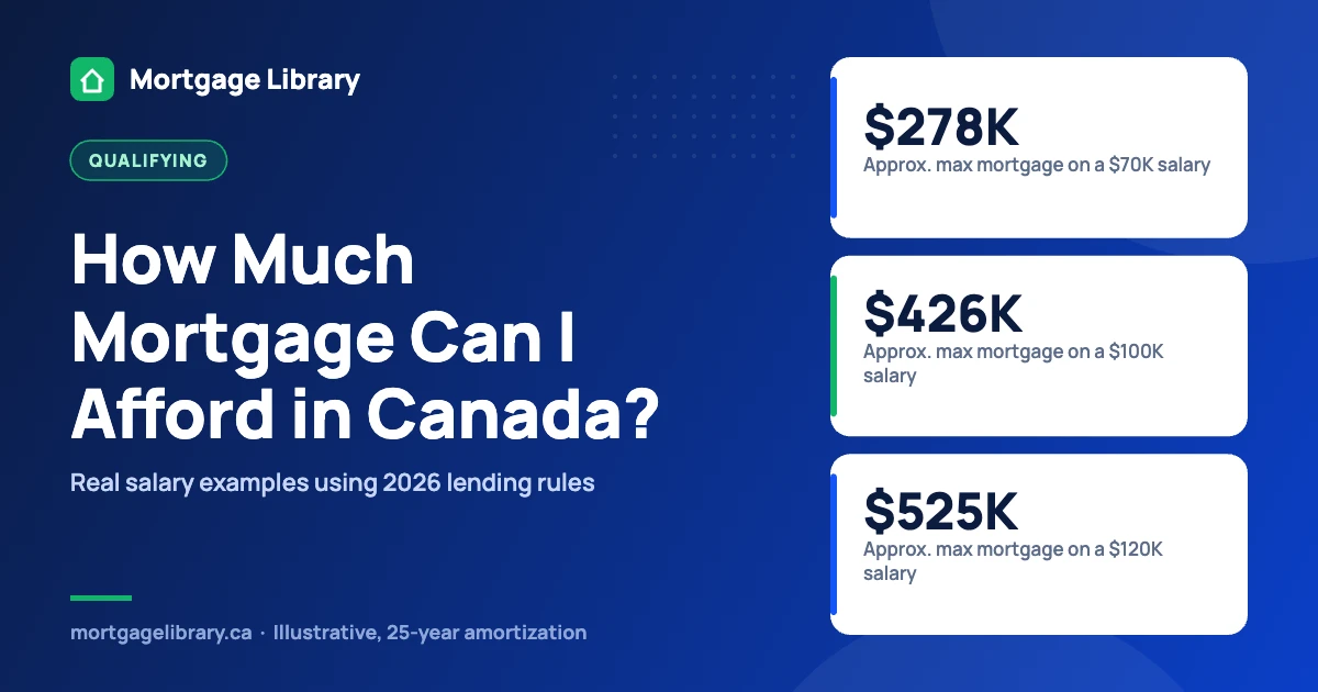 How much mortgage can I afford in Canada: about $278,000 on a $70,000 salary, $426,000 on $100,000 and $525,000 on $120,000