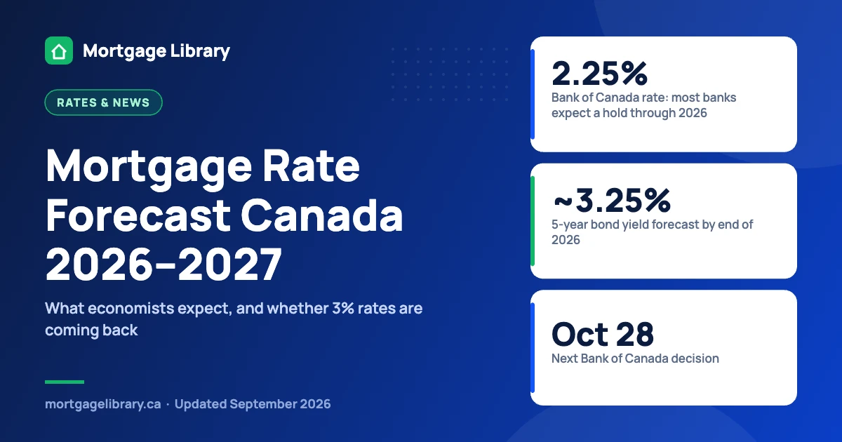 Mortgage rate forecast for Canada 2026 to 2027: Bank of Canada at 2.25%, five-year bond yield near 3.25%, next decision October 28