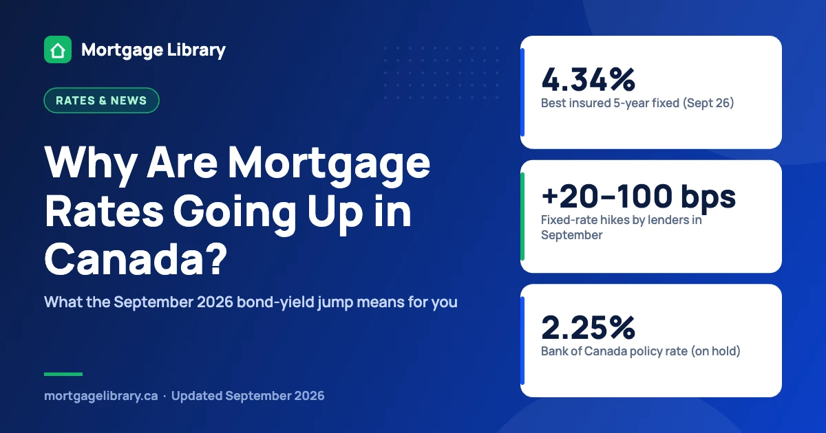 Mortgage rates going up in Canada: best 5-year fixed 4.34%, lender hikes of 20 to 100 basis points, Bank of Canada rate at 2.25%